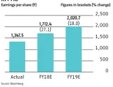  ?? Compiled by BS Research Bureau ??