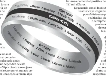  ??  ?? México es el principal exportador de plata, pero no figura en oro. MERCADO INTERNACIO­NAL