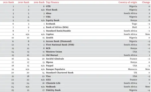  ??  ?? Most Admired Finance Brands