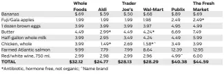  ??  ?? See how Whole Foods Market’s prices measure up against other national grocery chains. All products are store brands priced per pound unless otherwise noted.