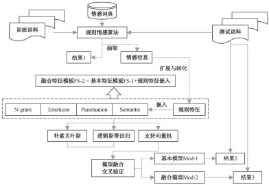  ??  ?? 图 1系统框架Fig. 1 System framework