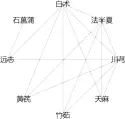  ?? ?? 图2 496首张允岭教授治­疗眩晕中药处方药物复­杂网络（置信度≥0.60，边权重≥180）