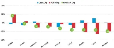  ??  ?? ADR RESILIENCE IN KUWAIT AMID REGIONAL PRESSURES: 2018 FULL YEAR, LOCAL CURRENCY