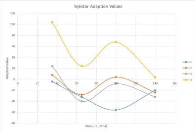  ??  ?? Figure 3: injector set-points and adaption values.