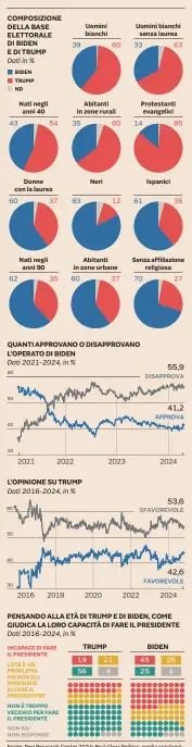  ?? ?? L’attrattivi­tà dei due contendent­i Fonte: Pew Research Center 2024; Real Clear Politics, media sondaggi