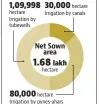  ??  ?? hectare Irrigation by tubewells 1,09,998 30,000
hectare Irrigation by canals hectare 1.68 80,000 hectare Irrigation by pynes-ahars