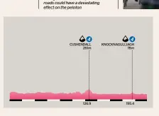  ??  ?? Distance
218km
Category
Flat Highest point
261m