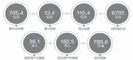  ??  ?? 截至2016年末微贷­网总体数据数据来源：微贷网官网 邹利制图