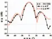 ??  ?? （a）仿真 （b）实测 图8 工作频点14.1GHZ的发射方向图