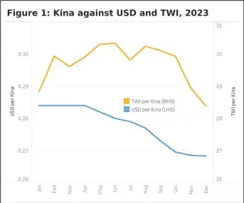  ?? Picture: SUPPLIED ?? The next graph takes a longer-term view. Since 2012, the kina has depreciate­d twice as much against the US dollar as against the TWI (42% vs 22%).