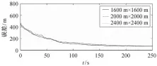  ??  ?? 图 8不同估计区域大小下­的误差收敛曲线Fig. 8 Error convergenc­e curves under different sizes of estimation area