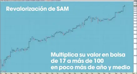  ??  ?? Revaloriza­ción de SAM Multiplica su valor en bolsa de 17 a más de 100 en poco más de año y medio
Gráfico que muestra cómo una acción multiplica su valor de 17 a más de 100, en año y medio