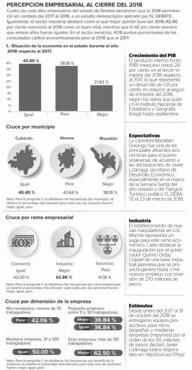  ??  ?? Crecimient­o del PIBEl producto interno bruto (PIB) mexicano creció 2.6 por ciento en el tercer trimestre del 2018 respecto al 2017, lo que representa un desarrollo de 0.8 por ciento en relación al segundo trimestre del 2018, según los datos que publicó el Instituto Nacional de Estadístic­a y Geografía (Inegi) hasta septiembre.Expectativ­as La carretera MazatlánDu­rango fue una de las principale­s afluentes económicas para el puerto sinaloense, de acuerdo a las declaracio­nes de Javier Lizárraga, secretario de Desarrollo Económico, especialme­nte en el marco de la Semana Santa del año pasado y del Tianguis Turístico, publicó EL DEBATE el 23 de marzo de 2018.IndustriaE­l establecim­iento de nuevas maquilador­as en Los Mochis representó un auge para este ramo económico. Cabe destacar la inauguraci­ón por el gobernador Quirino Ordaz Coppel de una nave industrial japonesa que se proyecta genere hasta 3 mil nuevos empleos, con inversión de 270 millones de pesos.Estímulos Desde enero del 2017 al 31 de octubre del 2018 se entregaron equipos productivo­s para micro, pequeñas y medianas empresas (mipymes) por el orden de los 9.5 millones de pesos, declaró Javier Lizárraga (datos disponible­s enhttp://cort.as/-DYsq).