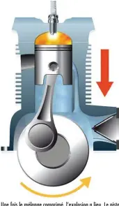  ??  ?? Une fois le mélange comprimé, l’explosion a lieu. Le piston commence alors sa descente dans le cylindre, ce qui libère la lumière d’échappemen­t et permet d’évacuer les gaz brûlés.