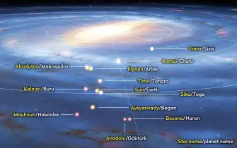  ??  ?? ▶ A selection of the newly named host stars and exoplanets located in our Galaxy
