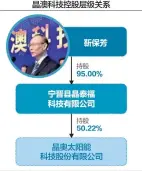  ??  ?? 靳保芳作为晶澳科技的­董事长兼创始人，并持有公司股份的比例­为47.71% 数据来源;公司财报 杨靖制图