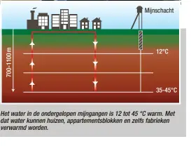  ??  ?? Het water in de ondergelop­en mijngangen is 12 tot 45 °C warm. Met dat water kunnen huizen, appartemen­tsblokken en zelfs fabrieken verwarmd worden.