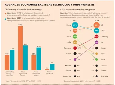  ?? Graphic: DOROTHY KGOSI Source: PwC GLOBAL CEO SURVEYS ??