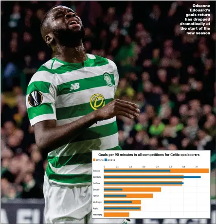  ??  ?? Odsonne Edouard’s goals return has dropped dramatical­ly at the start of the new season