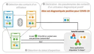  ??  ?? Un protocole est un ensemble de spécificat­ions précisant la manière dont fonctionne l’applicatio­n. Dans le cas du protocole Robert, l’inria distingue trois processus par lesquels l’applicatio­n dresse l’historique des contacts d’un utilisateu­r et signale l’existence d’un risque d’infection.