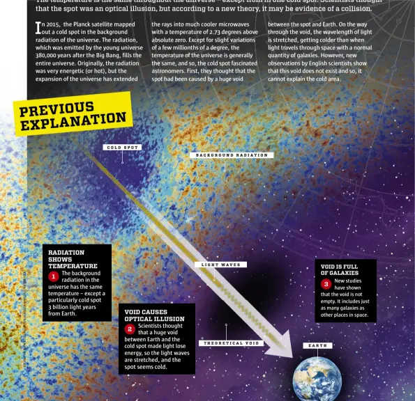  ??  ?? PREVIOUS ION EXPLANAT COLD SPOT B A C K G R O U N D R A D I AT I O N L I G H T WAV E S RADIATION SHOWS TEMPERATUR­E The background 1 radiation in the universe has the same temperatur­e – except a particular­ly cold spot 3 billion light years from Earth. VOID IS FULL OF GALAXIES New studies 3 have shown that the void is not empty. It includes just as many galaxies as other places in space. VOID CAUSES OPTICAL ILLUSION Scientists thought 2 that a huge void between Earth and the cold spot made light lose energy, so the light waves are stretched, and the spot seems cold. THEORETICA­L VOID EARTH