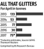  ??  ?? ALL THAT GLITTERS For April in tonnes