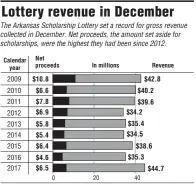  ?? SOURCE: Arkansas Scholarshi­p Lottery reports Arkansas Democrat-Gazette ?? Note: The lottery started selling tickets on Sept. 28, 2009.