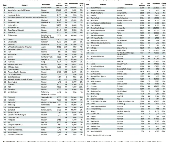  ??  ?? Footnote: The figure for McDonald’s represents a Houston co-op of owners and operators of 300 to 350 area locations. Exxon Mobil’s count, excluding Baytown, is 10,500, down from 11,000+ last year. KBR employee counts include joint ventures