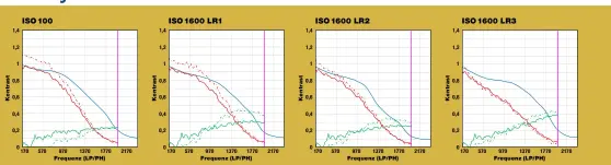  ??  ?? Die A7III zeigt im Raw-format bei ISO100 eine leicht verbessert­e Auflösung gegenüber JPEG. Die Dead-leaves-kurven verlaufen deutlich flacher. Sie zeigen aber, dass Sony auch im Raw-format die niedrigkon­trastigen Frequenzen verstärkt: Diese springen im Bereich der niedrigen bis mittleren Frequenzen kurz über die 1,0-Grenze und erreichen Werte bis fast 1,2 – das ist für RAW viel. Das Rauschen ist insgesamt niedrig.