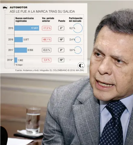  ??  ?? Carlos Mattos, exrepresen­tante de Hyundai en Colombia, ahora deberá responder ante las acusacione­s