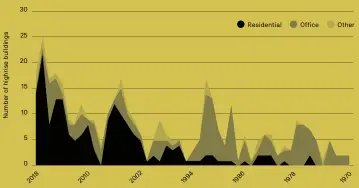  ?? Source: Council on Tall Buildings and Urban Habitat ?? Figure 1: Highrise buildings over 100 metres completed in Australia, 1970–2018.