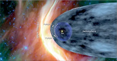  ??  ?? The probe is still detecting 'spikes' in the intensity of cosmic ray electrons - scientists think it's still within the 'heliosheat­h', the very outer edge of our solar system.