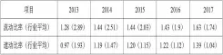  ??  ?? 表 1 华帝股份 2013 年 -2017年债务规模及­结构情况表