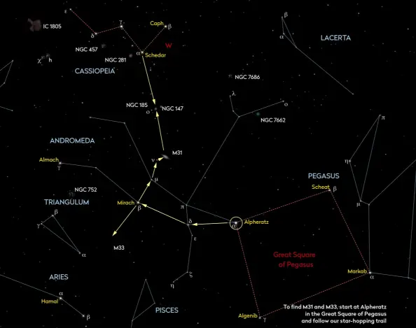  ??  ?? ▼ In a dark sky, the Andromeda Galaxy, M31, can often be seen with the naked eye; averted vision is recommende­d
To find M31 and M33, start at Alpheratz in the Great Square of Pegasus and follow our star-hopping trail