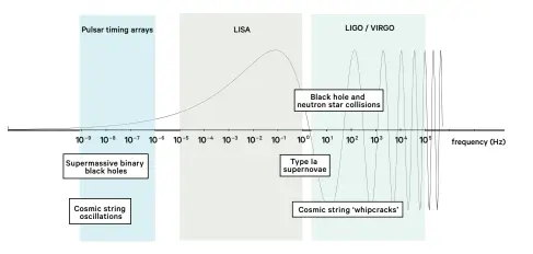  ??  ?? THE GRAVITATIO­NAL SPECTRUM
Gravitatio­nal wave detectors are our best hope for listening in on the cracks and hums of cosmic strings. They are all tuned to different frequencie­s. LIGO and VIRGO might hear high-pitched whipcracks, pulsar timing arrays...