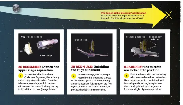  ?? ?? The James Webb telescope's destinatio­n is in orbit around the point known as L2, located 1.5 million km away from Earth.