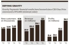  ?? Source Gravity Payments KRIS KINKADE, USA TODAY ??