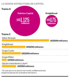  ??  ?? PULSO FUENTE: Latam Airlines, Costa Verde Aeronáutic­a