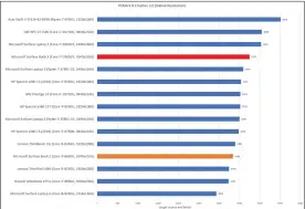  ??  ?? The PCMark 8 Creative test shows a slightly wider gap. The Surface Laptop 3’s lower-resolution display helps it outperform the Surface Book 3.