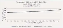  ?? ?? Increase in atmospheri­c CO2, March 1958 – July 2023