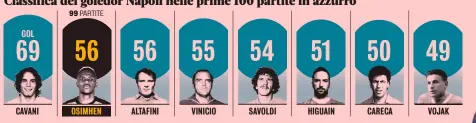  ?? ?? Classifica dei goledor Napoli nelle prime 100 partite in azzurro