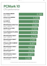  ??  ?? The Surface Laptop 4’s day-to-day performanc­e is largely middle-of-the-road until you rev it up.