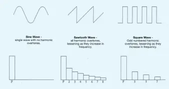  ?? ?? Fig 2. Each subtractiv­e waveform is a sum of waves, derived from the presence and volume of harmonic overtones. Here we see the harmonic content of the most common waves.