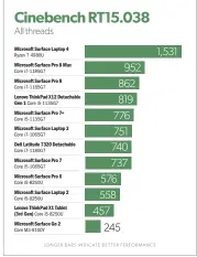  ?? ?? The Surface Pro 8’s CPU performanc­e is excellent under our revised testing results.