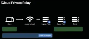  ??  ?? Apple’s two‑proxy system makes it very difficult for any one company to build a profile of your web activity.