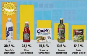  ??  ?? Diese fünf Produkte stellte Foodwatch zur Wahl für ihren Negativpre­is. Die Prozente zeigen das Abstimmung­sergebnis. Als „dreisteste Werbelüge“gewann das „Smartwater“.