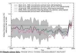  ?? FROM IPCC THIRD ASSESSMENT REPORT ?? Climate science data.
