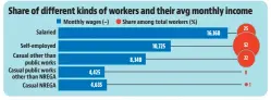  ?? Source: PLFS 2018-19, HT calculatio­ns ?? Note: All data according to Currently Weekly Status.