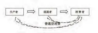  ?? 资料来源：作者自绘。 ?? 图2 普通型消费价值链