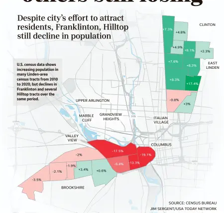  ?? Columbus Dispatch | USA TODAY NETWORK ?? U.S. census data shows increasing population in many Linden-area census tracts from 2010 to 2020, but declines in Franklinto­n and several Hilltop tracts over the same period.
Mark Ferenchik